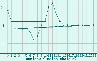 Courbe de l'humidex pour S. Valentino Alla Muta