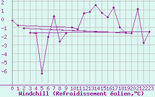 Courbe du refroidissement olien pour Wunsiedel Schonbrun