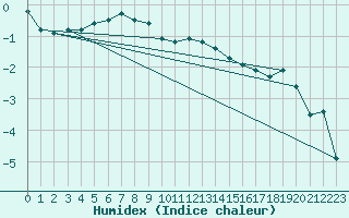 Courbe de l'humidex pour Floda