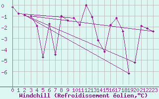 Courbe du refroidissement olien pour Terschelling Hoorn