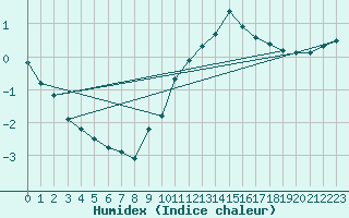 Courbe de l'humidex pour Bellefontaine (88)