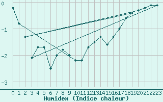 Courbe de l'humidex pour Veggli Ii