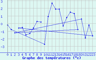 Courbe de tempratures pour Gschenen