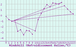 Courbe du refroidissement olien pour Sainte-Genevive-des-Bois (91)