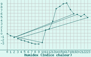 Courbe de l'humidex pour Potes / Torre del Infantado (Esp)