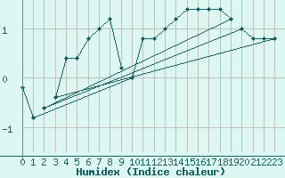 Courbe de l'humidex pour Monte Cimone