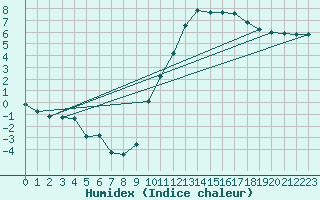 Courbe de l'humidex pour Niort (79)