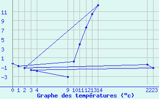 Courbe de tempratures pour Sisteron (04)