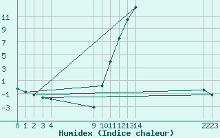 Courbe de l'humidex pour Sisteron (04)