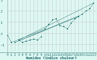 Courbe de l'humidex pour Donna Nook