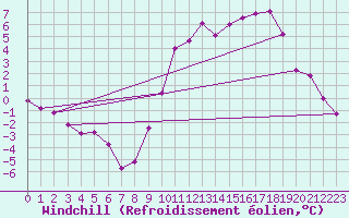 Courbe du refroidissement olien pour Brianon (05)