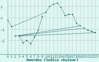 Courbe de l'humidex pour Fahy (Sw)