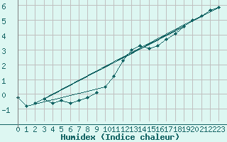 Courbe de l'humidex pour Bridel (Lu)