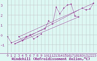 Courbe du refroidissement olien pour Stoetten