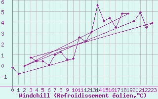 Courbe du refroidissement olien pour Lille (59)