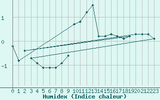 Courbe de l'humidex pour Grardmer (88)