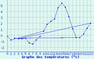 Courbe de tempratures pour Neuhaus A. R.