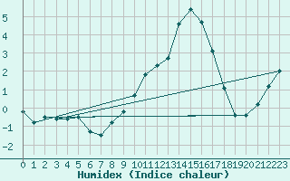 Courbe de l'humidex pour Neuhaus A. R.