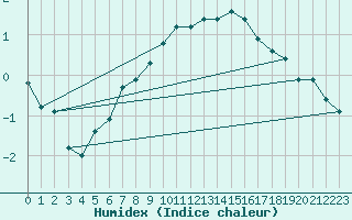 Courbe de l'humidex pour Bannalec (29)