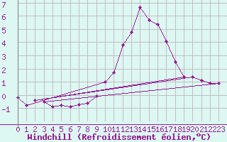 Courbe du refroidissement olien pour Pinsot (38)