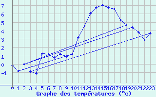 Courbe de tempratures pour Quintenic (22)