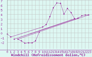 Courbe du refroidissement olien pour Lamballe (22)