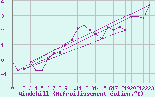 Courbe du refroidissement olien pour Voru