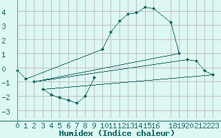 Courbe de l'humidex pour Horrues (Be)