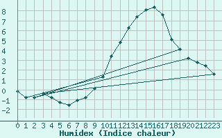 Courbe de l'humidex pour Belfort-Dorans (90)