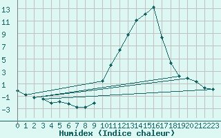 Courbe de l'humidex pour Eygliers (05)