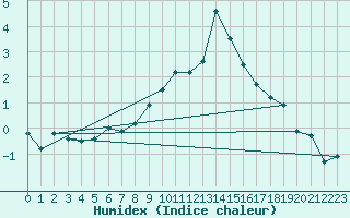 Courbe de l'humidex pour Eggishorn