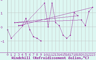 Courbe du refroidissement olien pour Lakatraesk