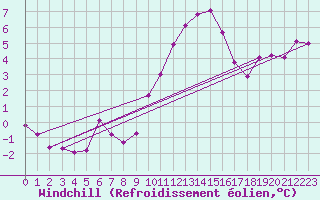 Courbe du refroidissement olien pour Hestrud (59)