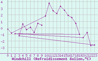 Courbe du refroidissement olien pour Constance (All)