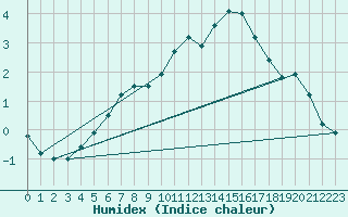 Courbe de l'humidex pour Naluns / Schlivera