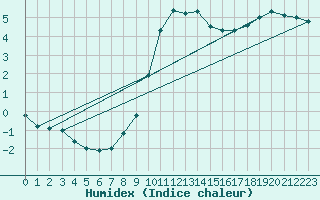 Courbe de l'humidex pour Soltau