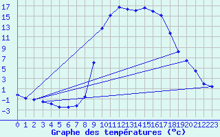 Courbe de tempratures pour Figari (2A)