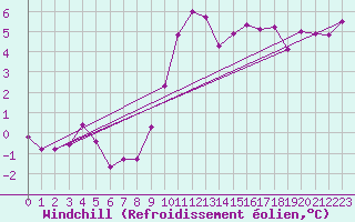 Courbe du refroidissement olien pour Nottingham Weather Centre