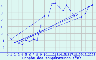 Courbe de tempratures pour La Dle (Sw)