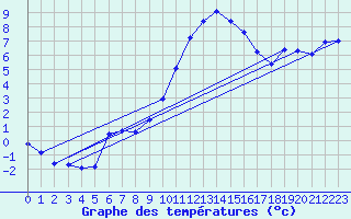 Courbe de tempratures pour Hestrud (59)