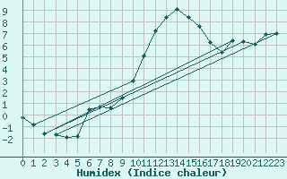 Courbe de l'humidex pour Hestrud (59)