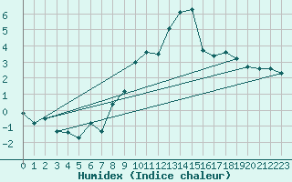 Courbe de l'humidex pour Engins (38)