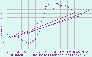Courbe du refroidissement olien pour Cuxac-Cabards (11)