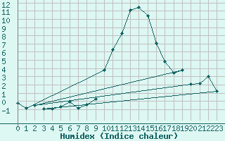 Courbe de l'humidex pour Chateau-d-Oex