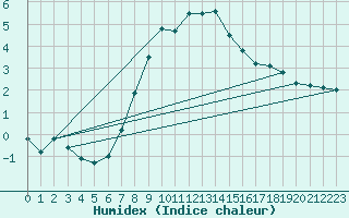 Courbe de l'humidex pour Floda