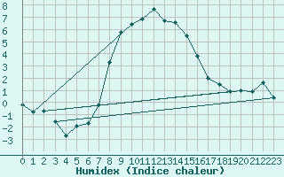 Courbe de l'humidex pour Semenicului Mountain Range