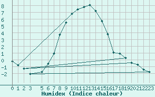 Courbe de l'humidex pour Daugavpils