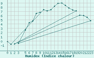 Courbe de l'humidex pour Malaa-Braennan