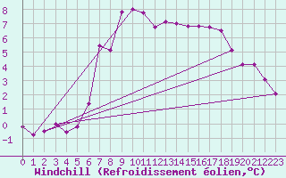 Courbe du refroidissement olien pour Boulmer