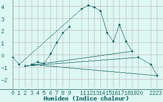 Courbe de l'humidex pour Bjornholt